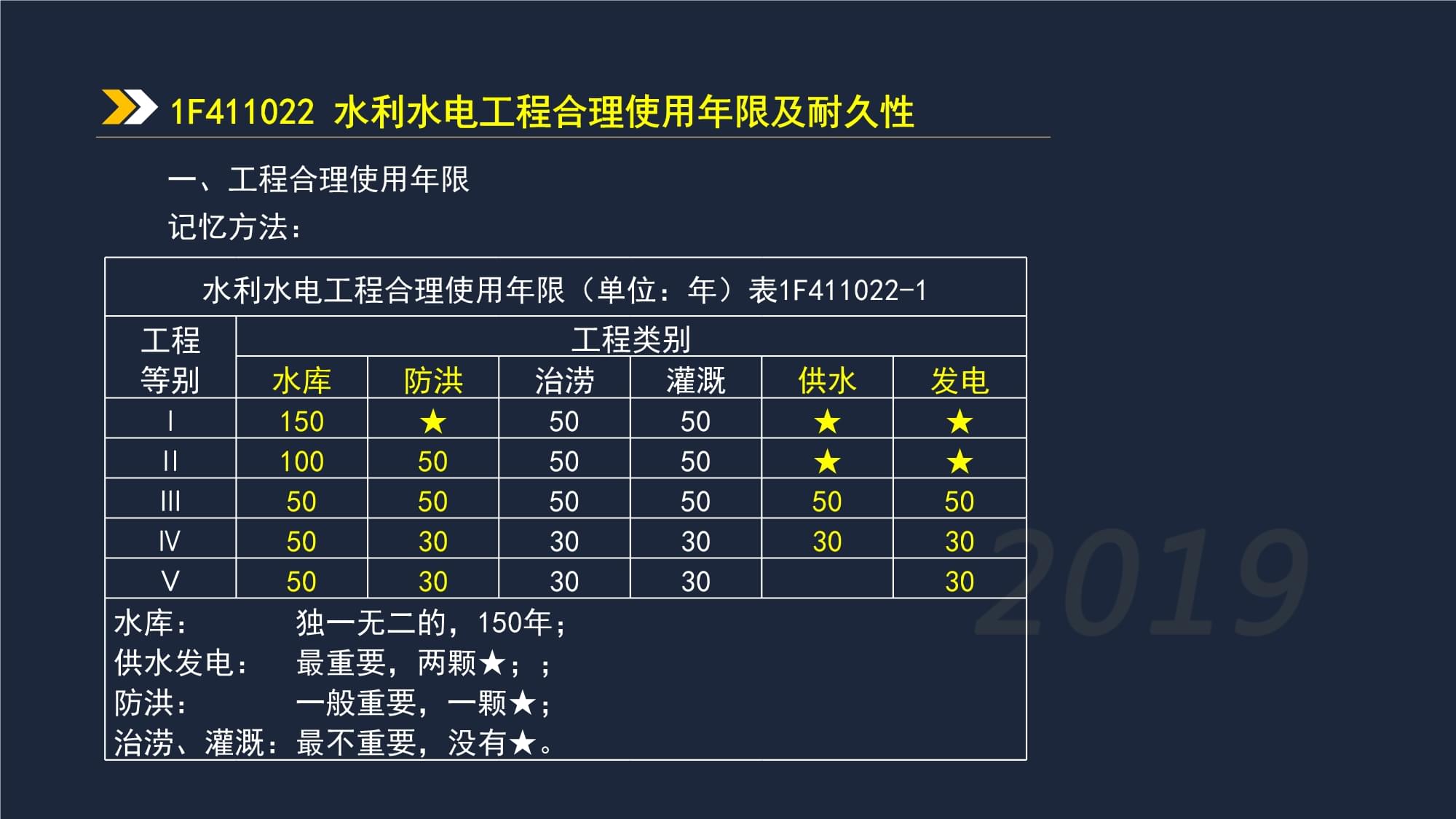 一级建造师考试科目全解读 水利水电工程